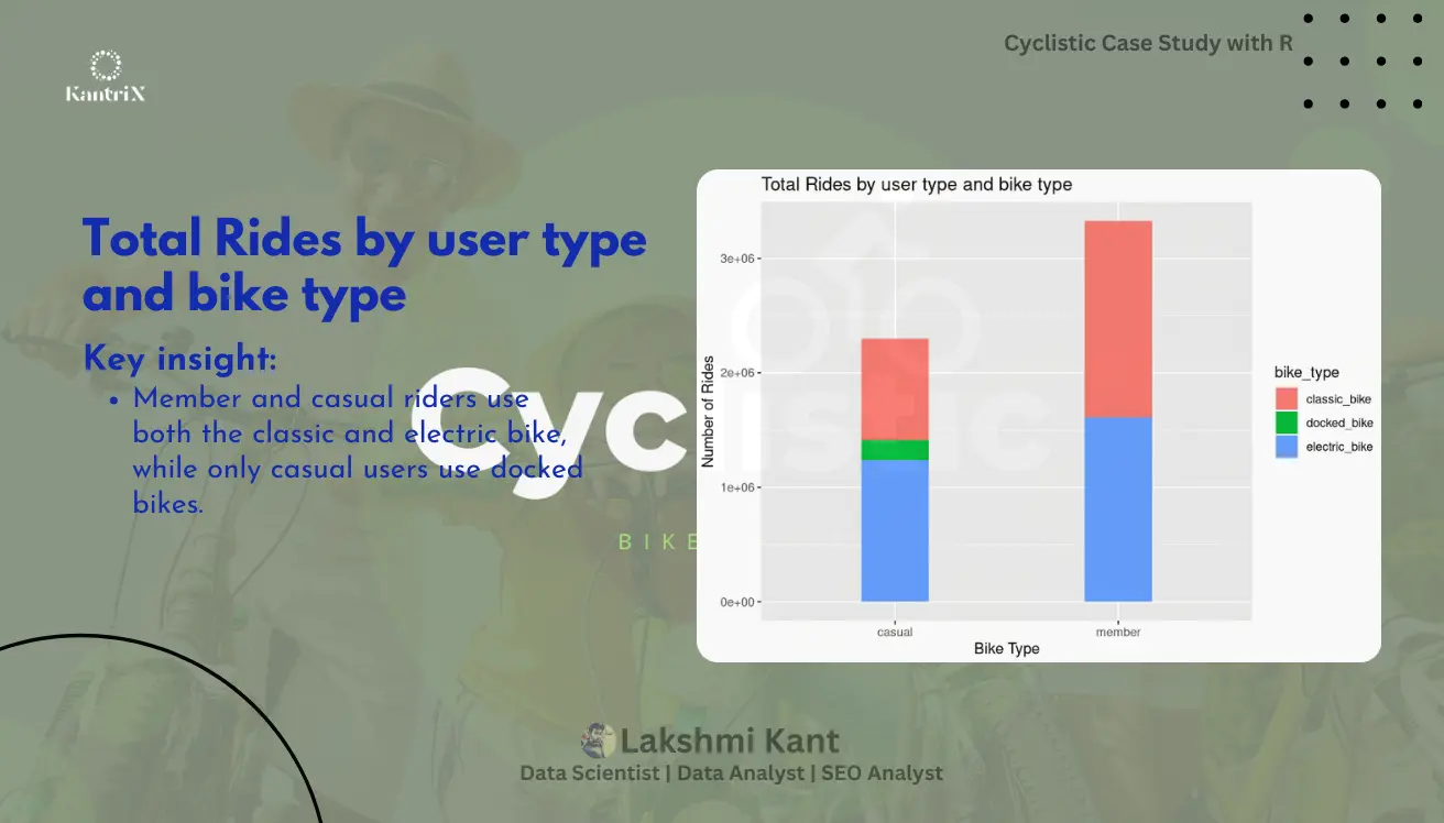 Cyclistic Case Study with R Slide 3